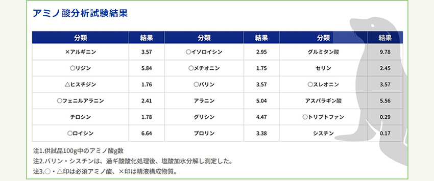 アミノ酸分析試験結果